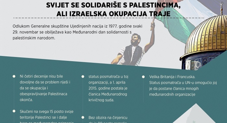 Svijet se solidariše s Palestincima, ali izraelska okupacija traje