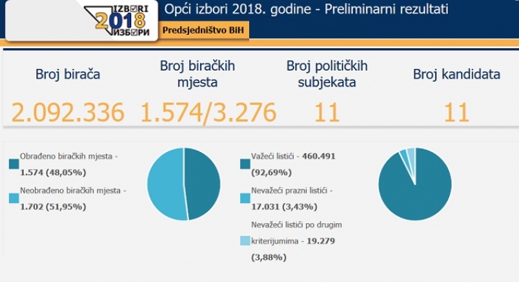 CIK BIH: Džaferović, Komšić i Dodik vode u trci za članove Predsjedništva BiH