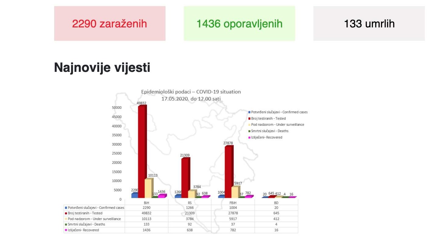 U BiH koronavirusom zaraženo 2.290 osoba