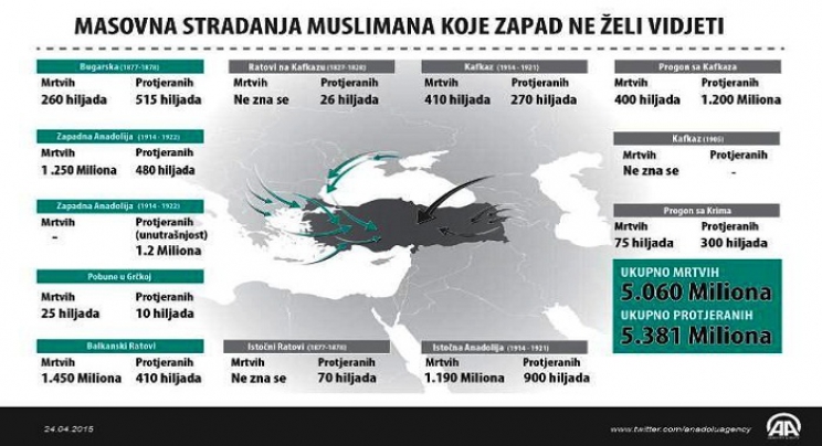McCarthy: Zapad zanemaruje činjenice o stradanjima muslimana s Balkana i Kavkaza