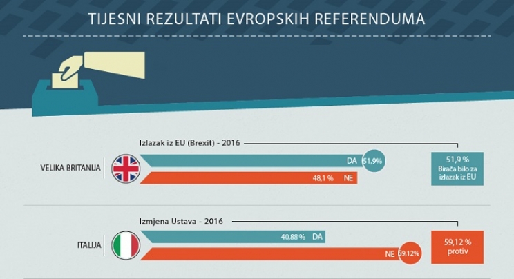 Tijesni rezultati evropskih referenduma