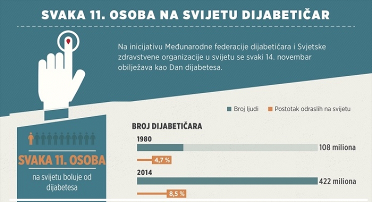 Ususret Svjetskom danu dijabetesa: Svaka 11. osoba na svijetu je dijabetičar