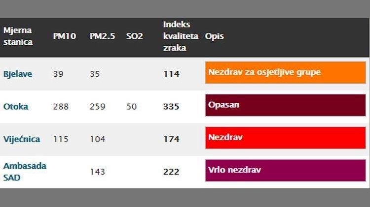 Nastavak pogoršanja kvaliteta zraka u Sarajevu