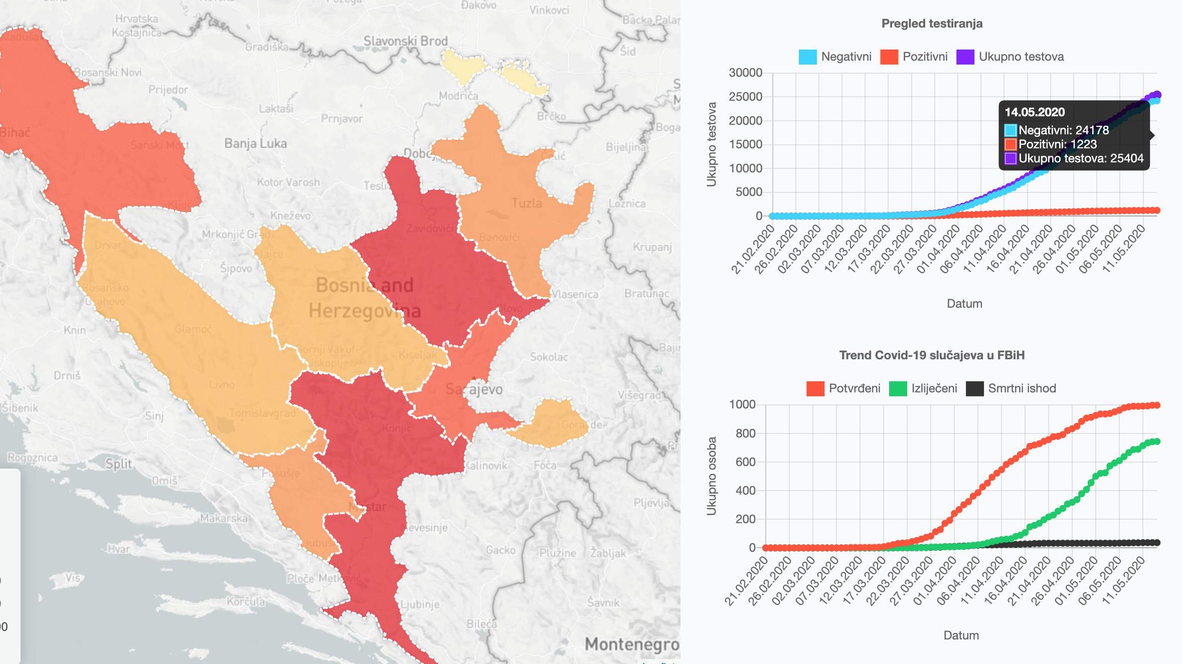 U BiH korona virusom zaraženo 2.218 osoba, oporavilo se 1.272