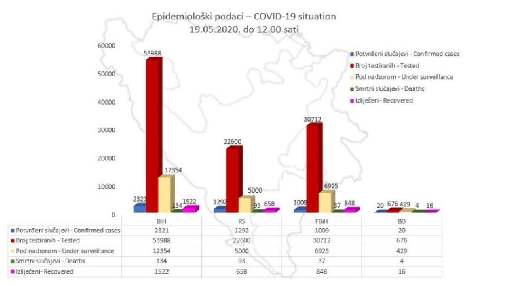 U FBiH broj aktivno zaraženih korona virusom smanjio se na 124 osobe