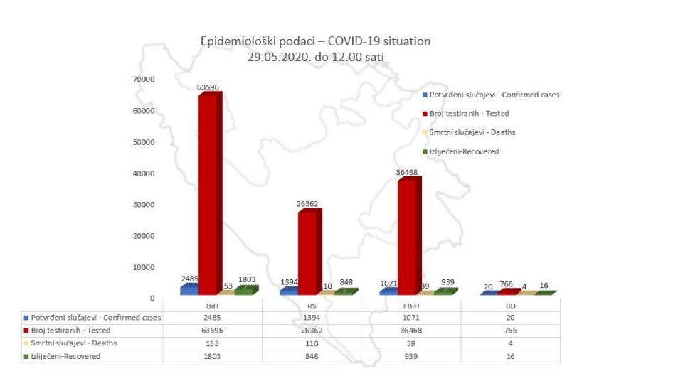 BiH: Od koronavirusa se oporavile 1.803 osobe