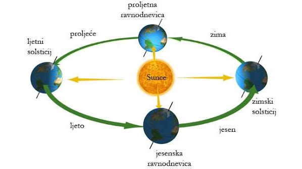 U 23.44 sati nastupa ljeto