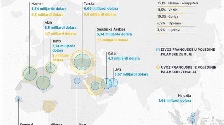 Obim trgovinske razmjene Francuske s islamskim svijetom veći od 100 milijardi dolara