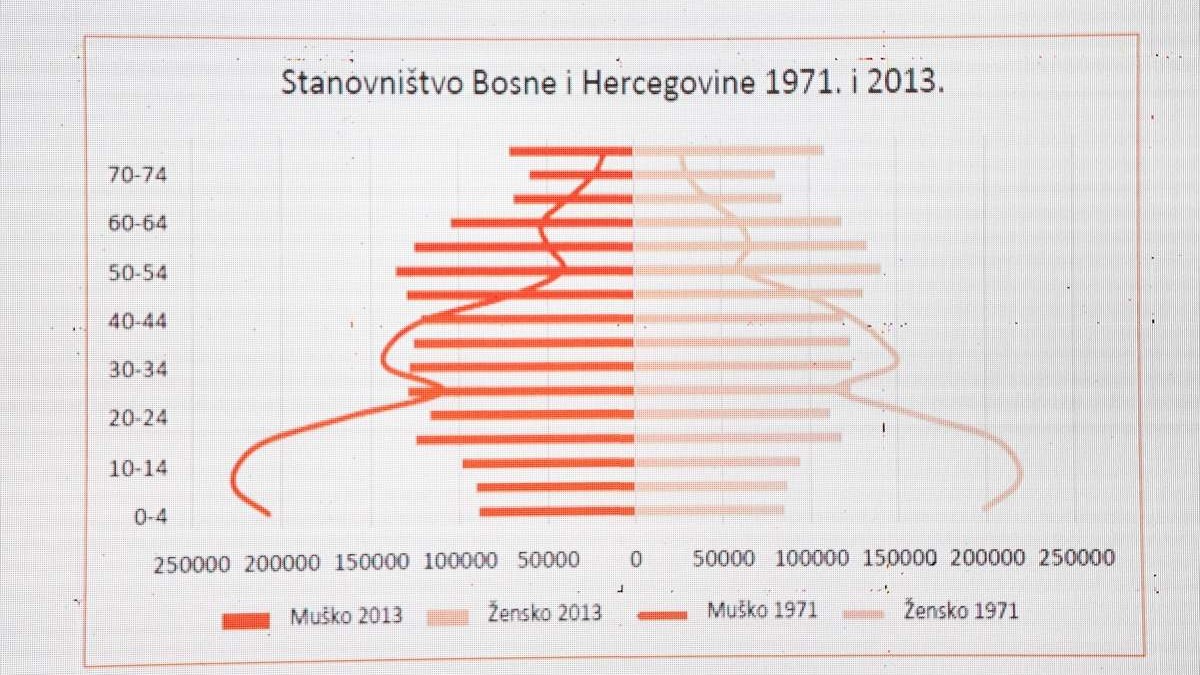 Analiza stanja stanovništva: BiH bi za 50 godina mogla izgubiti više od polovice populacije