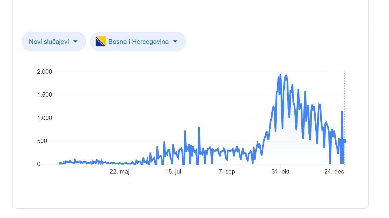 U Bosni i Hercegovini 183 novozaraženih virusom korona, još 48 osoba preminulo