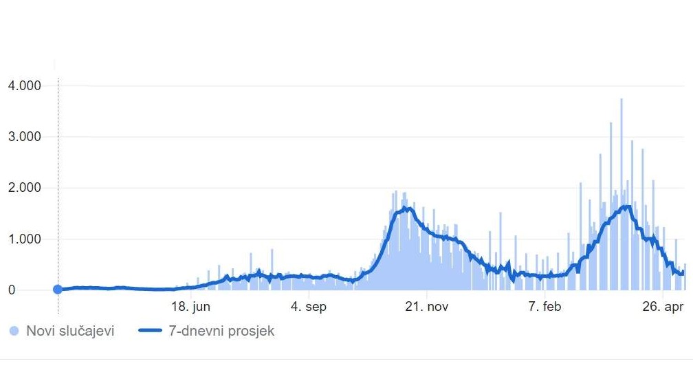 U BiH 295 novih slučajeva zaraze korona virusom, preminulo 48 osoba