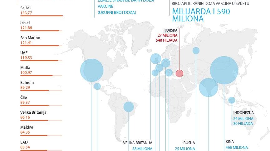 U svijetu dato više od 1,59 milijardi doza vakcine protiv COVID-19