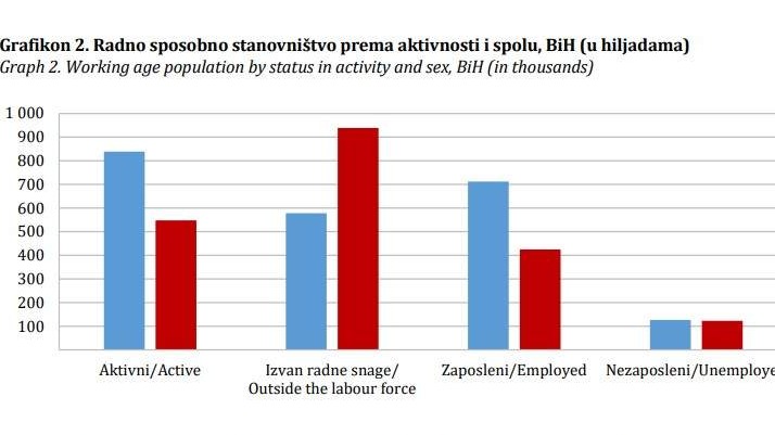 Radnu snagu u BiH čini 1,38 miliona osoba, 82 posto ih je zaposleno