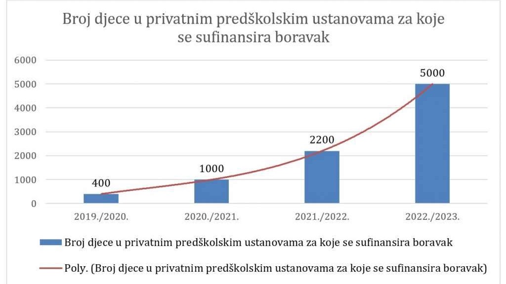 Roditelji u KS u septembru će imati mogućnost odabira predškolskih ustanova za svoju djecu