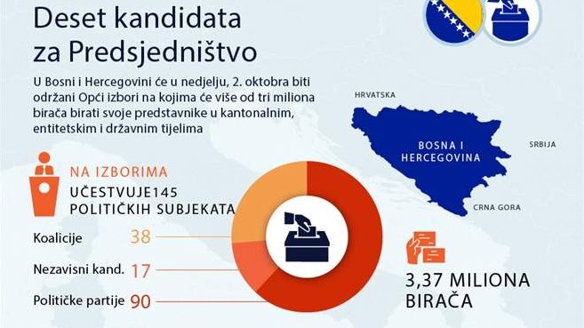 Na općim izborima u BiH 5.903 biračka mjesta, pravo glasa ima više od 3,3 miliona birača