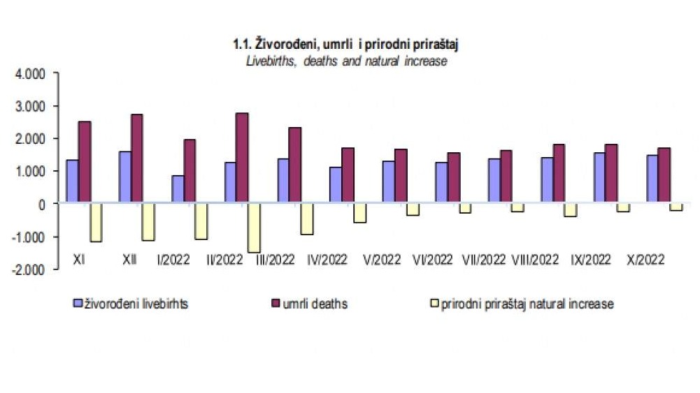 Negativni trendovi u prirodnom priraštaju stanovništva u Federaciji BiH u padu