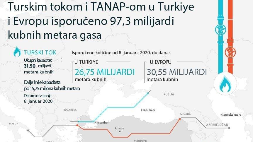 Turskim tokom i TANAP-om u Tursku i Evropu isporučeno 97,3 milijardi kubnih metara gasa