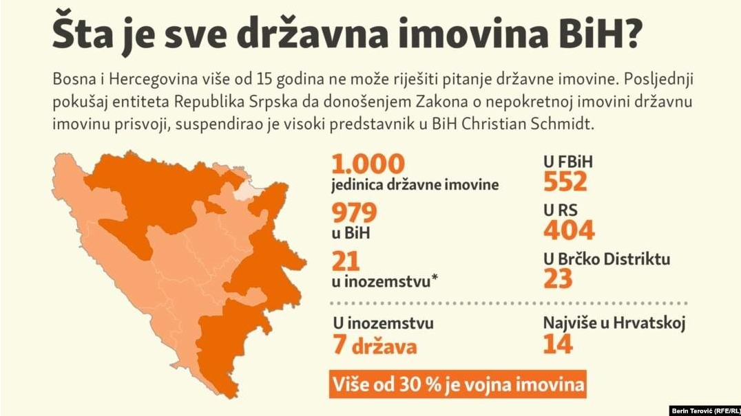 Naredbom OHR-a kantoni se uhvatili u koštac sa propisima o državnoj imovini, u toku pravne analize 