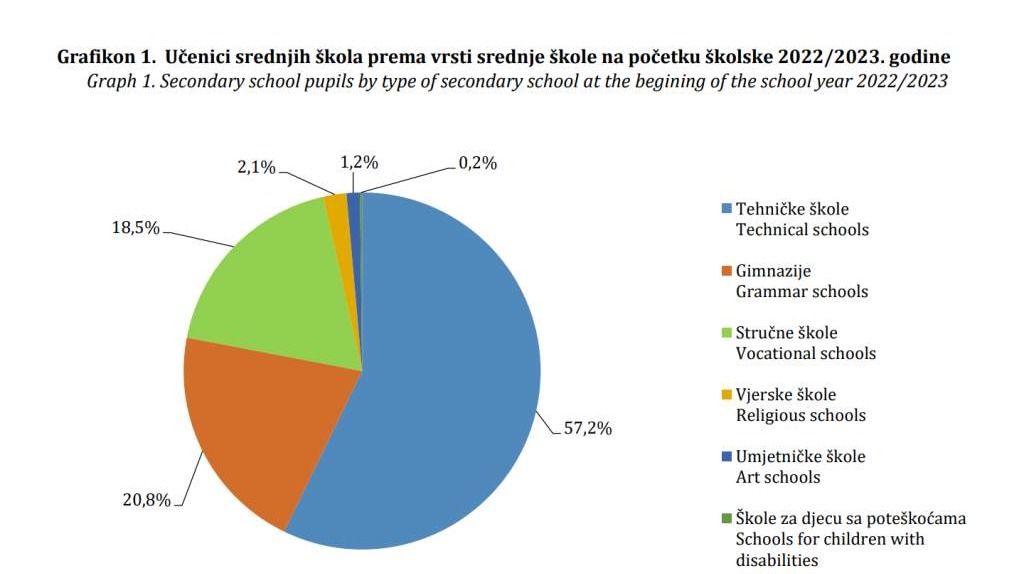 U BiH 0,2 posto manje srednjoškolaca u odnosu na prethodnu školsku godinu