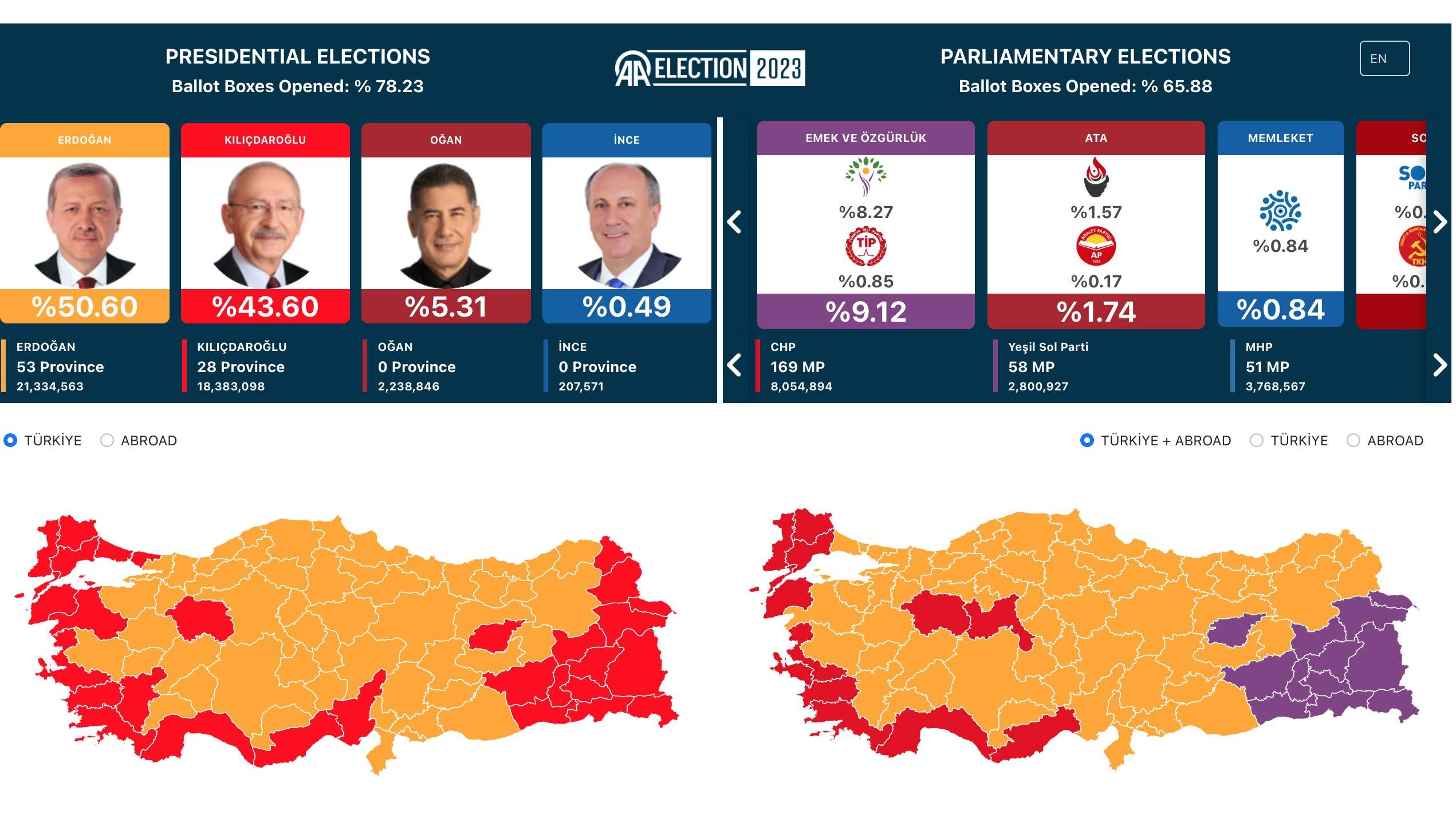 Prvi rezultati izbora u Turskoj pokazuju da je Erdogan u prednosti