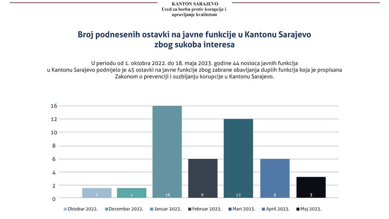 Raste broj ostavki nosilaca javnih funkcija u Kantonu Sarajevo zbog sukoba interesa