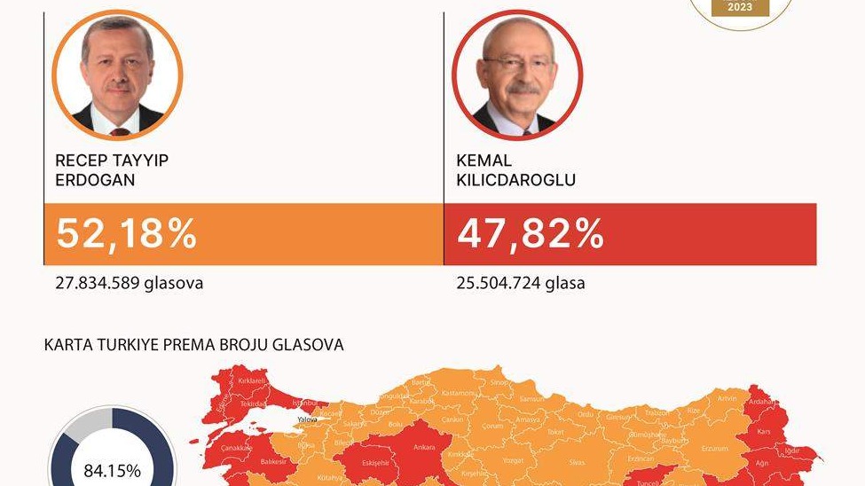 Turska: Objavljeni konačni rezultati predsjedničkih izbora