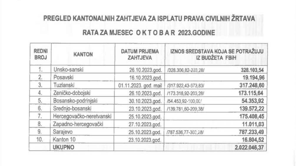 Za oktobarsku naknadu civilnim žrtvama rata izdvojeno više od dva miliona KM, isplate počinju od 10.novembra