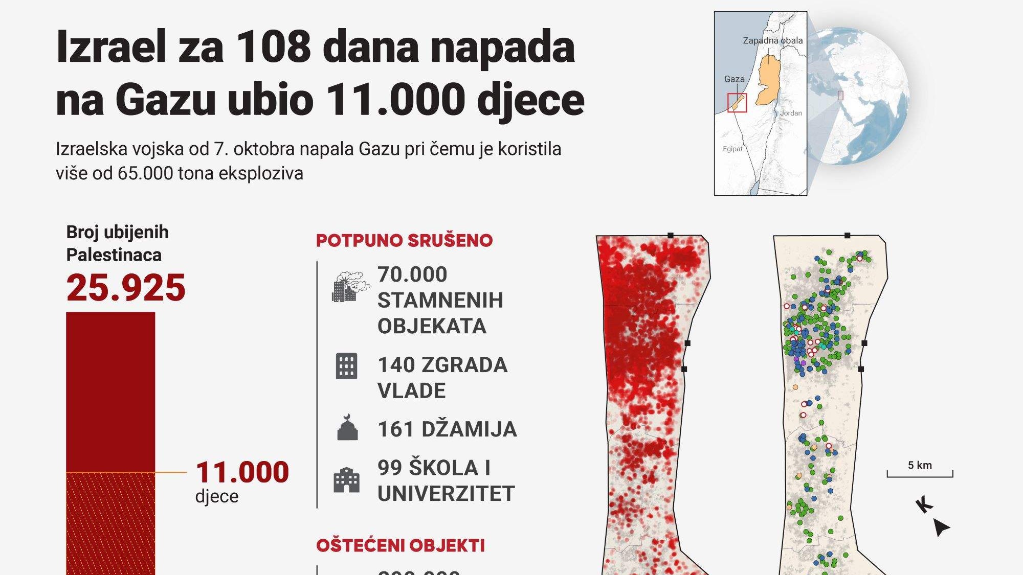 Izrael za 108 dana napada na Gazu ubio 11.000 djece