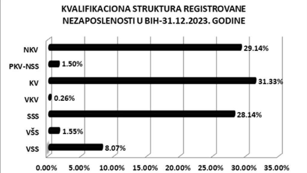 Smanjen broj nezaposlenih u BiH, na evidencijama prijavljeno 343.500 osoba