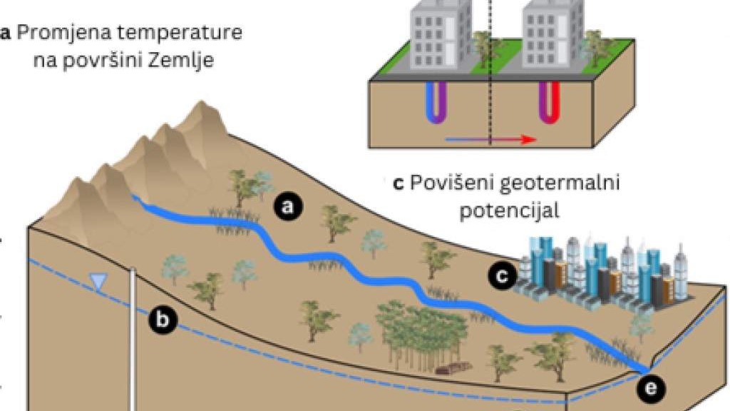 Klimatske promjene - Povećanje temperatura utiče na kvalitet podzemnih voda