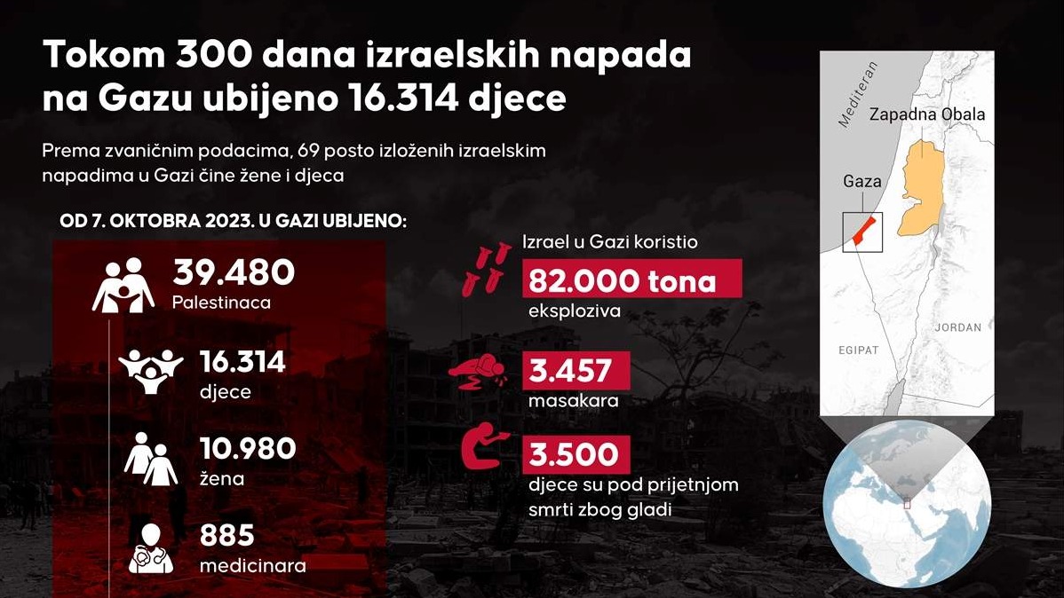 U izraelskim napadima u proteklih 300 dana u Gazi ubijeno najmanje 16.314 djece