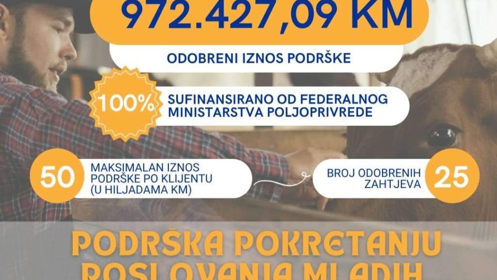 Objavljene rang-liste za mjere podrške mladim poljoprivrednicima 