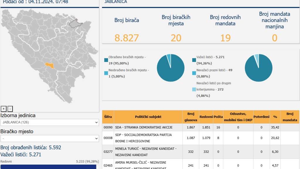 SDA u Jablanici osvojila 35 posto, SDP BiH 20 posto glasova