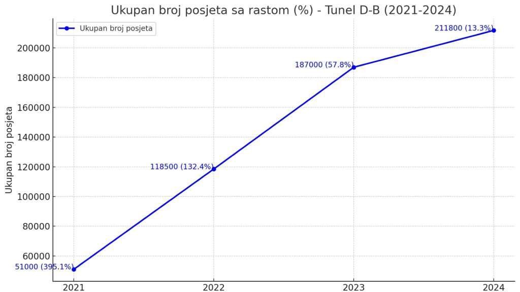 Tunel spasa bilježi rekordne posjete -Broj turista se više nego udvostručio u posljednje tri godine