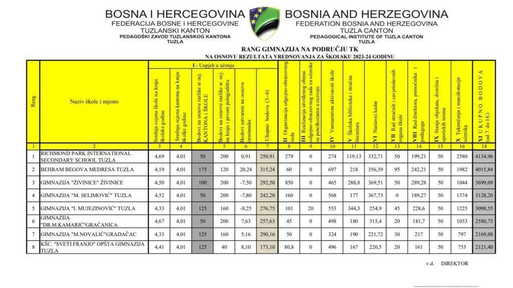 Behram-begova medresa i Richmond Park Tuzla najbolje gimnazije u Tuzlanskom kantonu