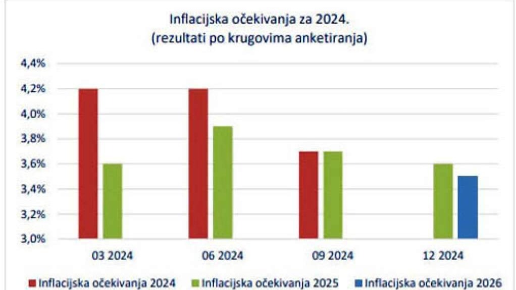 CBBiH - U 2025. očekuje se agregirana inflacija od 3,6 posto, a u 2026. godini od 3,5 posto