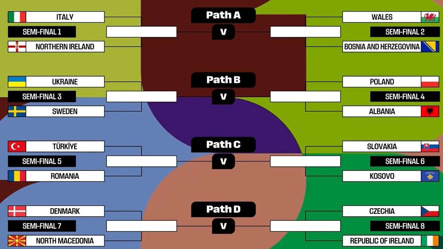 Izvučeni parovi baraža za Svjetsko prvenstvo 2026. godine: Zmajeve put vodi preko Velsa