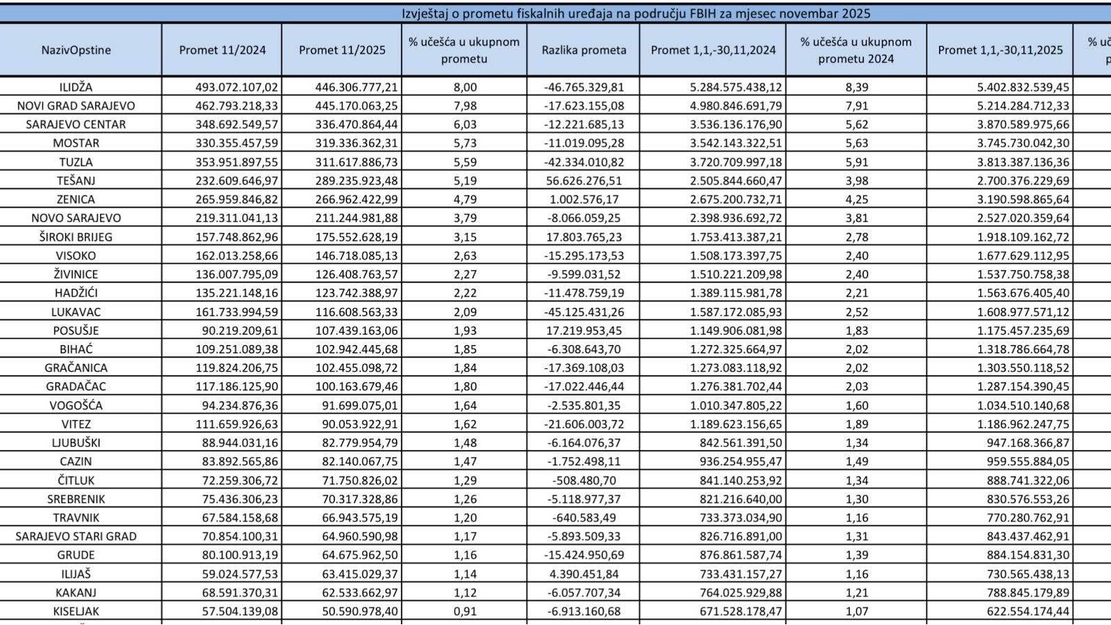 Fiskalni promet u FBiH u novembru manji za 325 miliona KM: Nema se para, ili je kriva neredna nedjelja