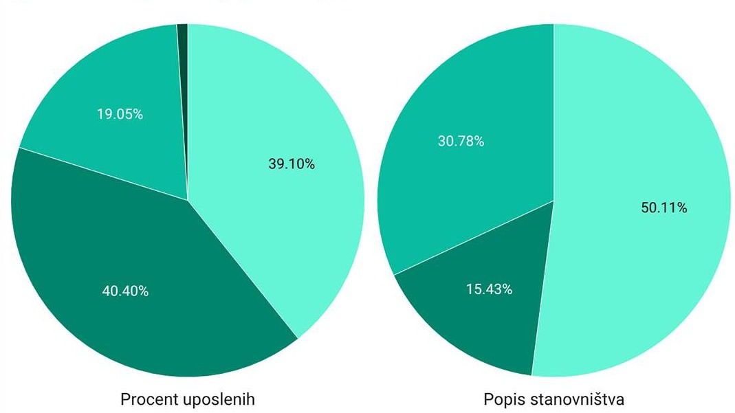 Interaktivno: Debalans Bošnjaka u institucijama Bosne i Hercegovine