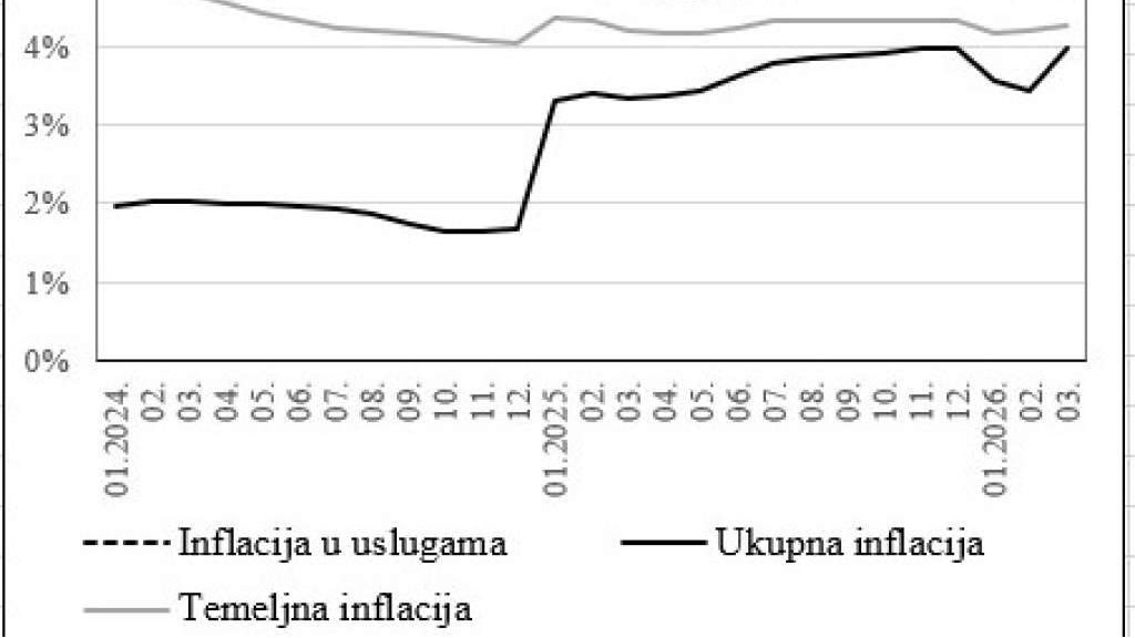 Centralna banka BiH - Temeljna inflacija u prva tri mjeseca iznosila 4,27 posto