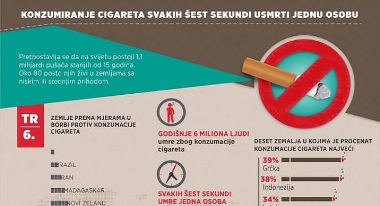 Konzumiranje cigareta svakih šest sekundi odnese život