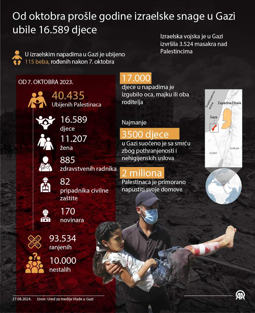 AA-20240827-35494821-35494820-INFOGRAFIKA_OD_OKTOBRA_PROSLE_GODINE_IZRAELSKE_SNAGE_U_GAZI_UBILE_16589_DJECE.jpg - Od oktobra prošle godine: Izraelske snage u Gazi ubile 16.589 djece