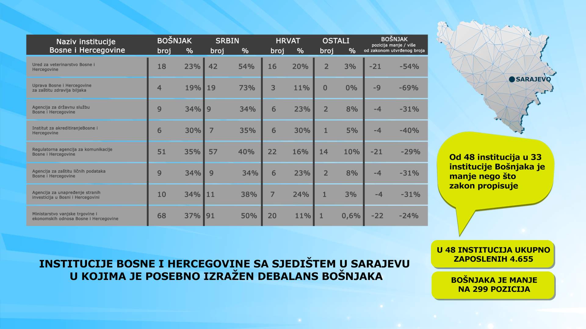 Debalans Bošnjaka u institucijama Bosne i Hercegovine - Sjedište u Sarajevu.jpg - Debalans Bošnjaka: Institucije Bosne i Hercegovine sa sjedištem u Sarajevu