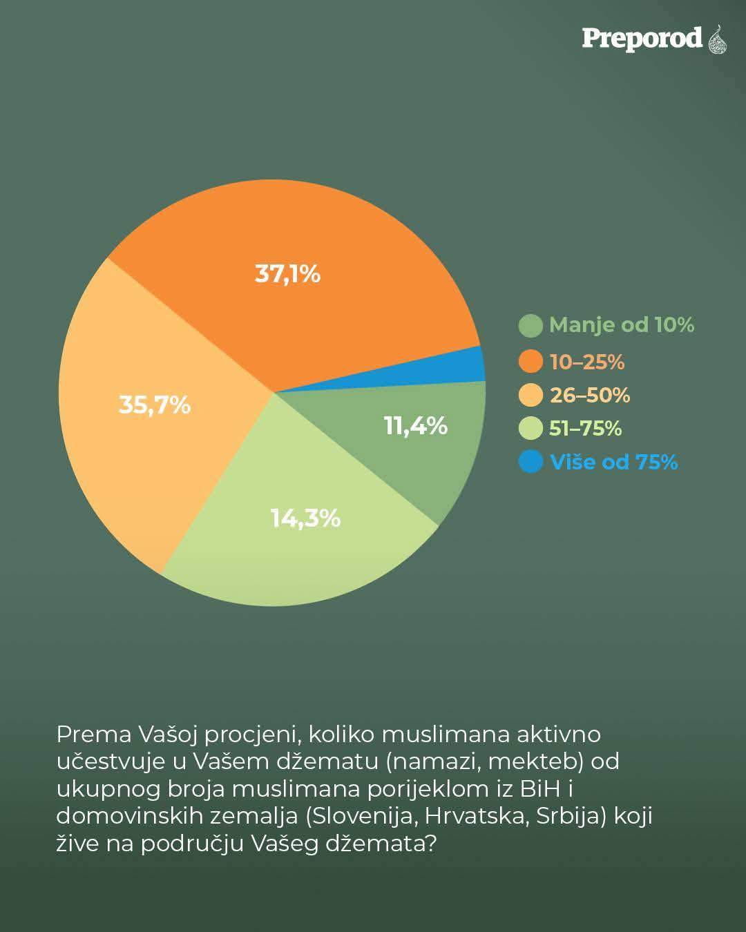 579038248_1285813380249618_4319579312092955621_n.jpg - Kuda idu naši džemati u dijaspori