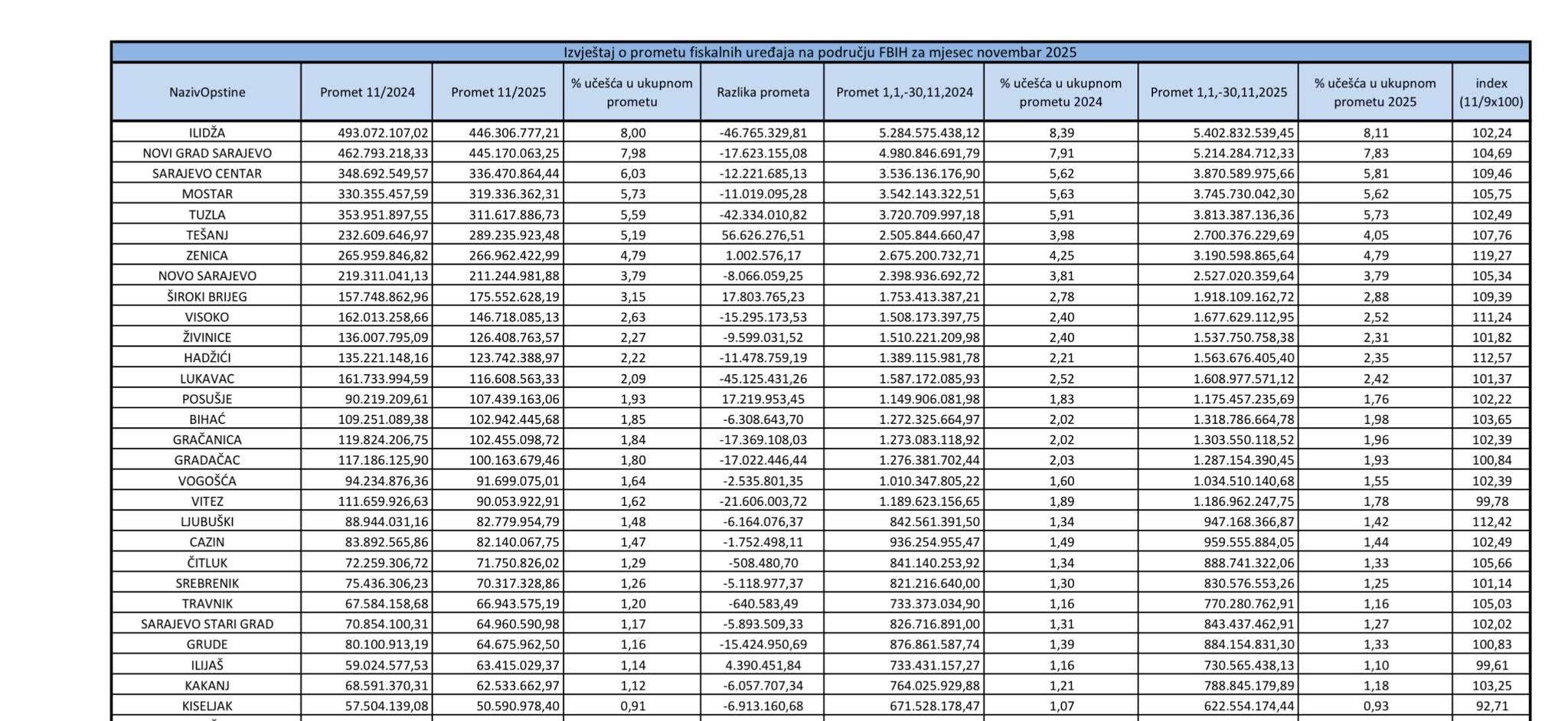 IMG_8310.jpeg - Fiskalni promet u FBiH u novembru manji za 325 miliona KM: Nema se para, ili je kriva neredna nedjelja