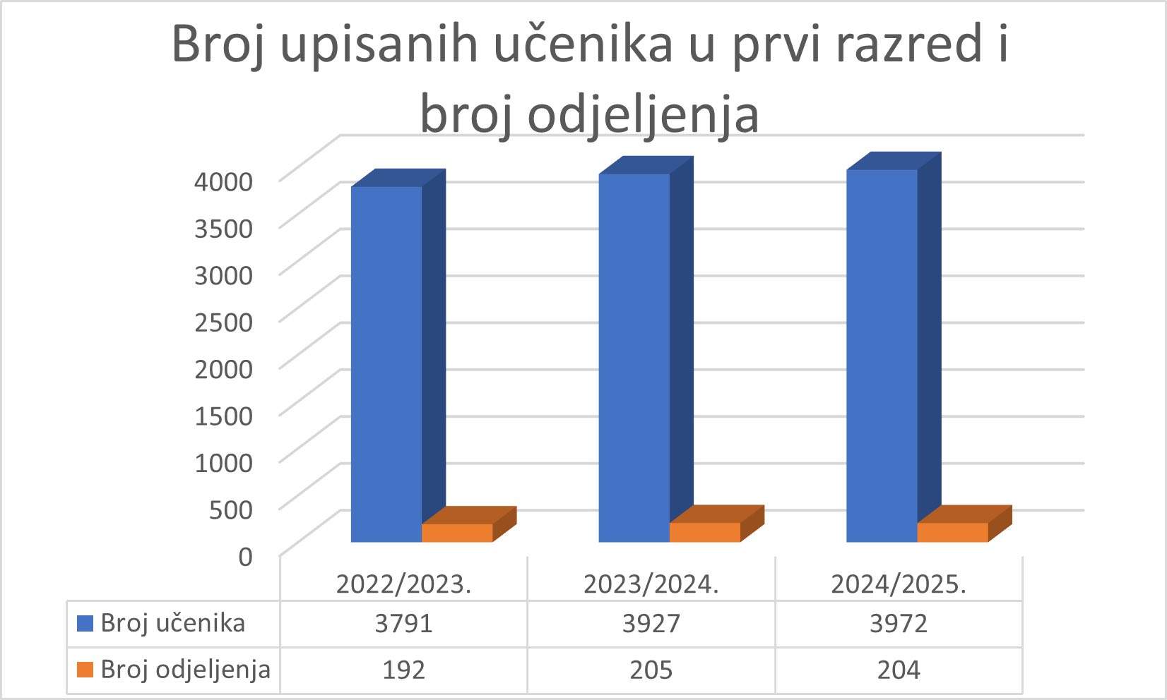 viber_image_2025-12-27_13-45-49-239.jpg - Rast ulaganja i veći obuhvat djece: Obrazovanje u Tuzlanskom kantonu bilježi pozitivne trendove
