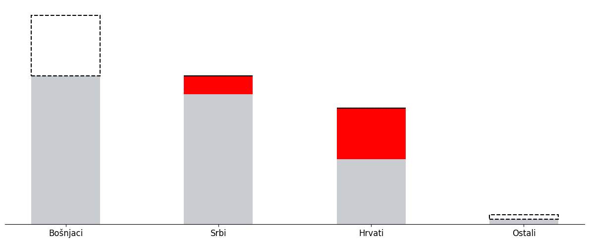 Ukupan broj rukovodećih pozicija u devet državnih ministarstava BiH - Na rukovodećim pozicijama u devet državnih ministarstava isti broj Bo&scaron;njaka i Srba