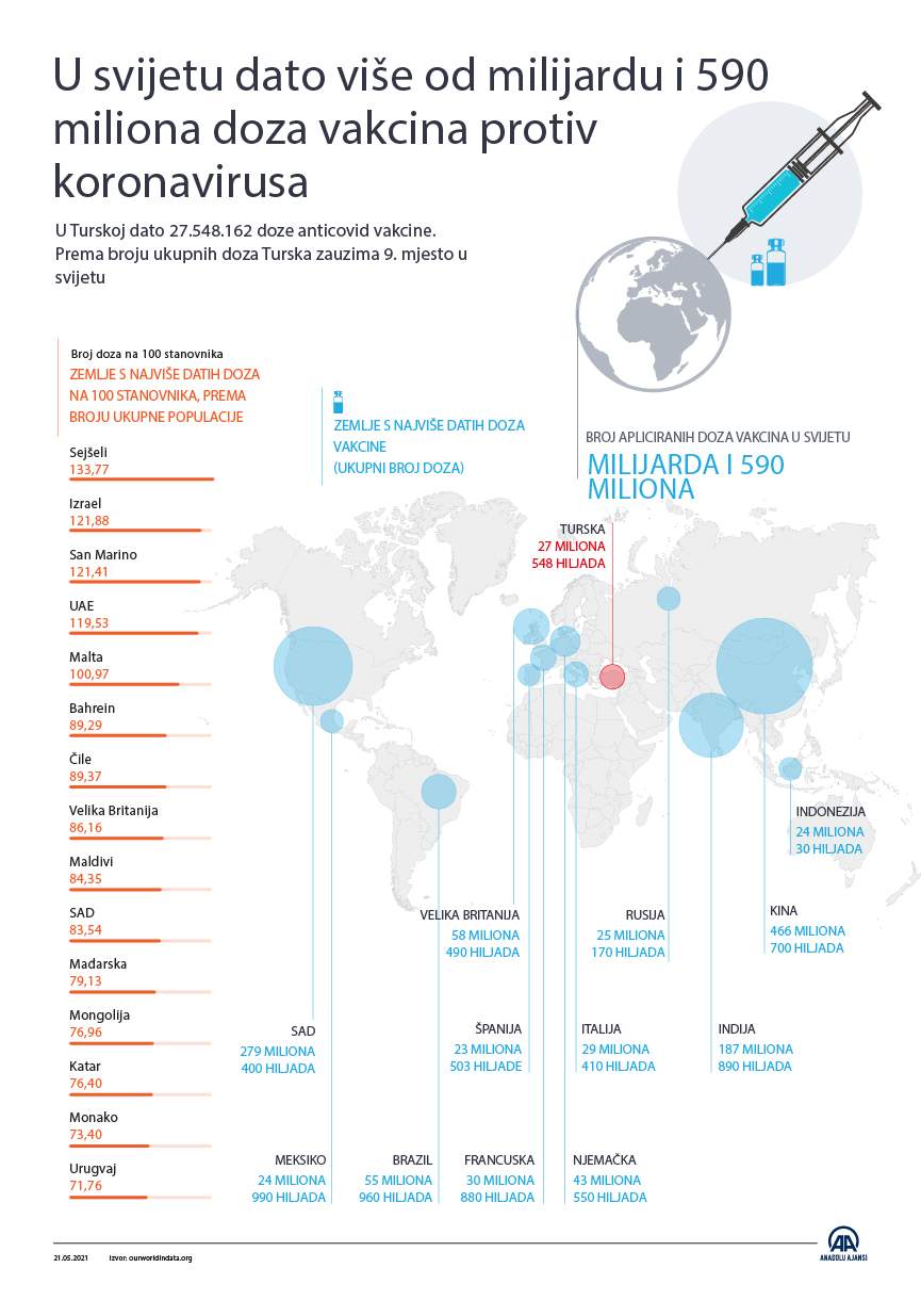 20210521_5_0EA98129AB0824AF5B6FDDE520D32D482.jpg - U svijetu dato više od 1,59 milijardi doza vakcine protiv COVID-19