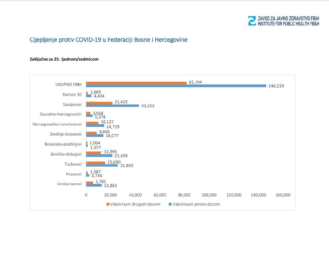 zavod.jpg -  Odziv bh. građana na vakcinaciju protiv korone slab, interes za drugu dozu opada 