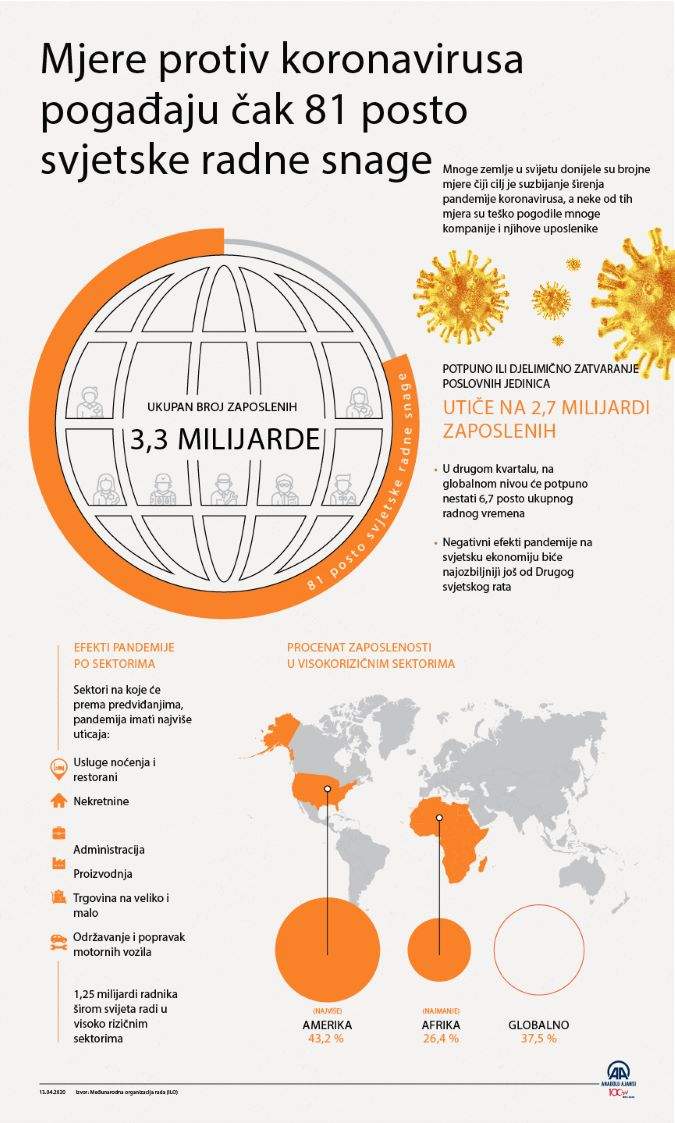 4DB3247C-4DAA-47E7-BAAA-A201A49A3EE7.jpeg - Mjere donesene protiv koronavirusa pogađaju čak 81 posto svjetske radne snage